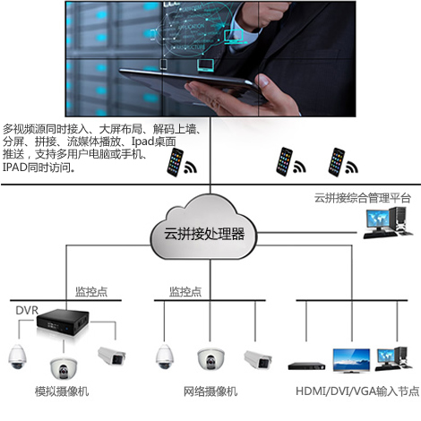 云拼接处理器